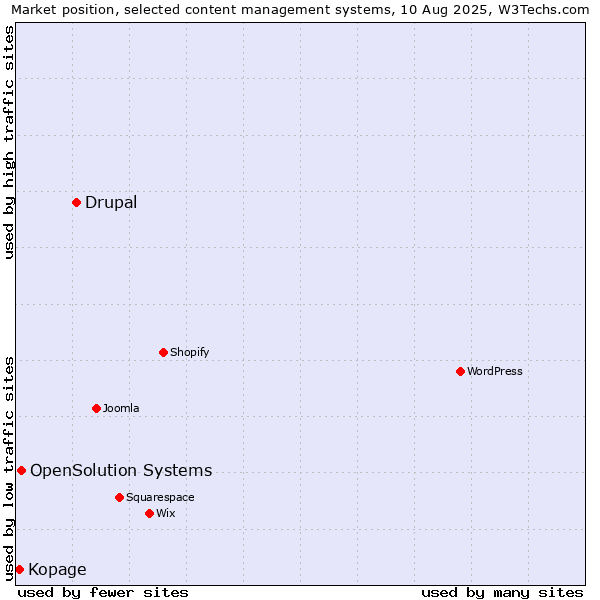 Market position of Drupal vs. OpenSolution Systems vs. Kopage