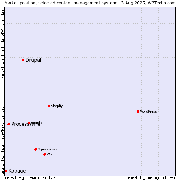 Market position of Drupal vs. ProcessWire vs. Kopage