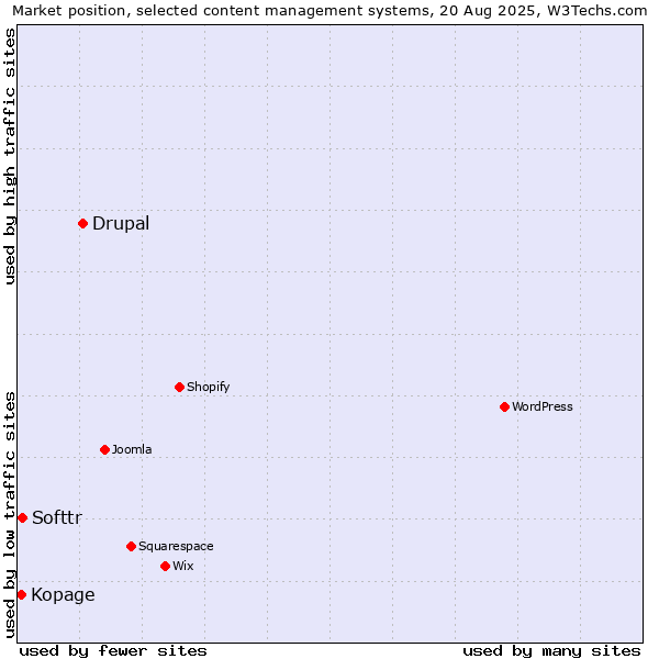 Market position of Drupal vs. Softtr vs. Kopage