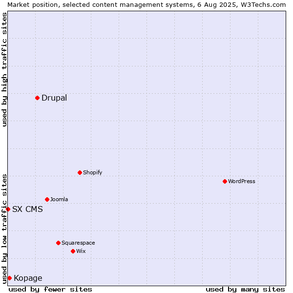 Market position of Drupal vs. Kopage vs. SX CMS