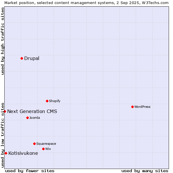 Market position of Drupal vs. Kotisivukone vs. Next Generation CMS