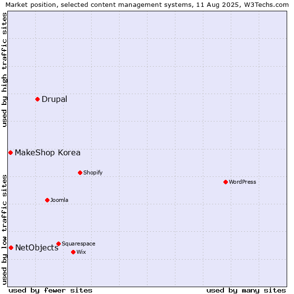 Market position of Drupal vs. NetObjects vs. MakeShop Korea