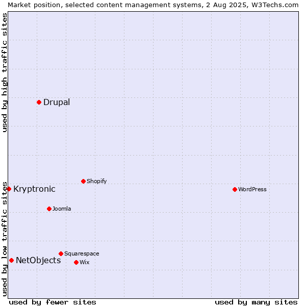 Market position of Drupal vs. NetObjects vs. Kryptronic