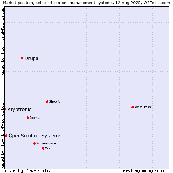 Market position of Drupal vs. OpenSolution Systems vs. Kryptronic