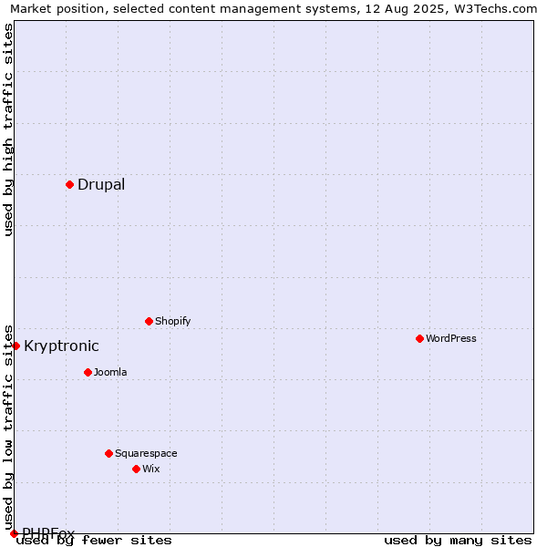 Market position of Drupal vs. Kryptronic vs. PHPFox