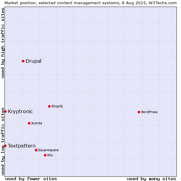 Market position of Drupal vs. Textpattern vs. Kryptronic