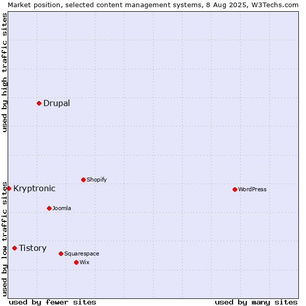 Market position of Drupal vs. Tistory vs. Kryptronic