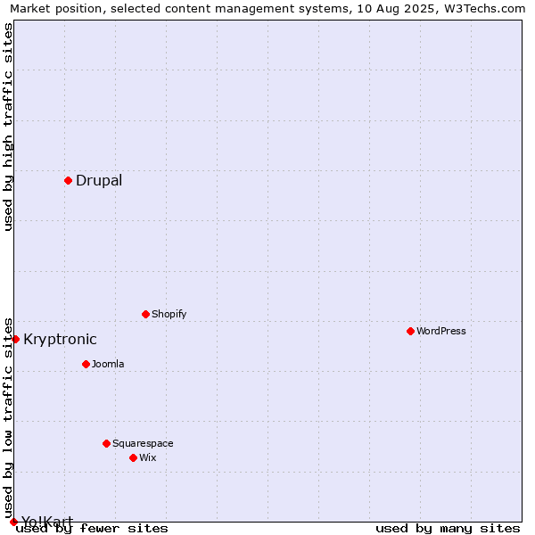 Market position of Drupal vs. Kryptronic vs. Yo!Kart
