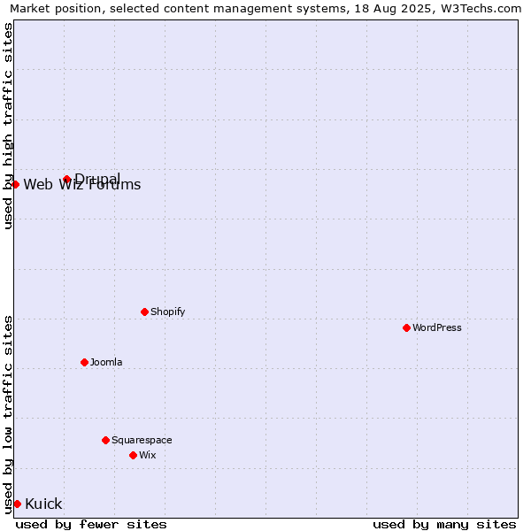 Market position of Drupal vs. Kuick vs. Web Wiz Forums