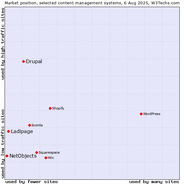 Market position of Drupal vs. Ladipage vs. NetObjects