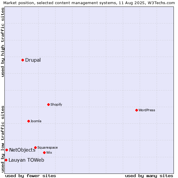 Market position of Drupal vs. NetObjects vs. Lauyan TOWeb