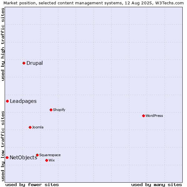 Market position of Drupal vs. Leadpages vs. NetObjects