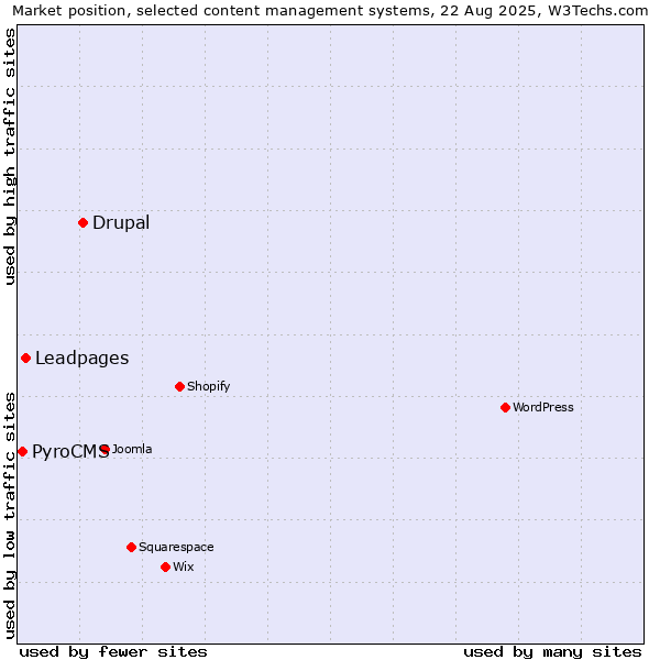 Market position of Drupal vs. Leadpages vs. PyroCMS