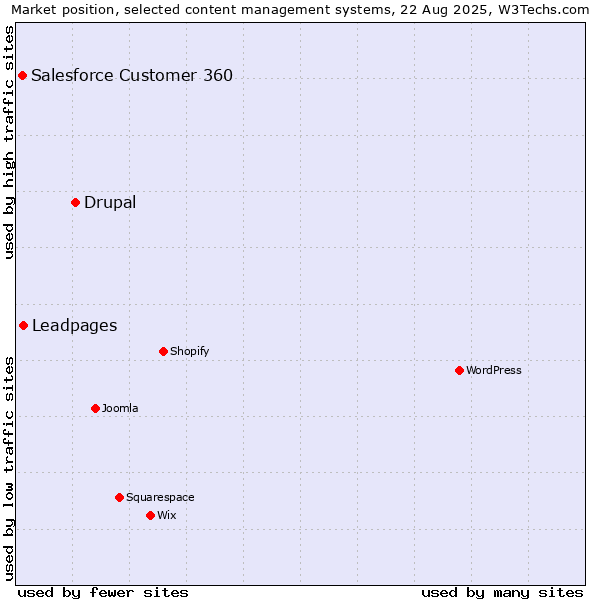 Market position of Drupal vs. Leadpages vs. Salesforce Customer 360