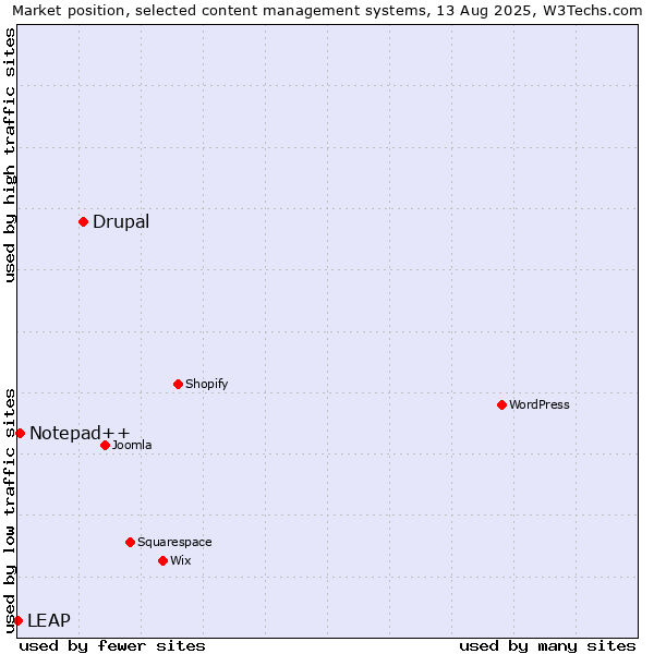 Market position of Drupal vs. Notepad++ vs. LEAP