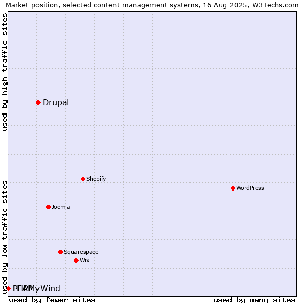 Market position of Drupal vs. PHPMyWind vs. LEAP