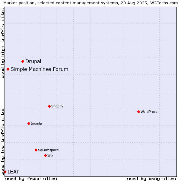 Market position of Drupal vs. Simple Machines Forum vs. LEAP