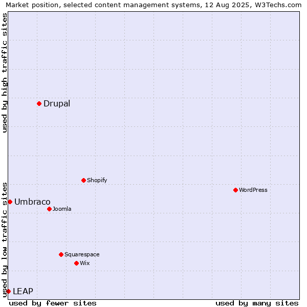 Market position of Drupal vs. Umbraco vs. LEAP