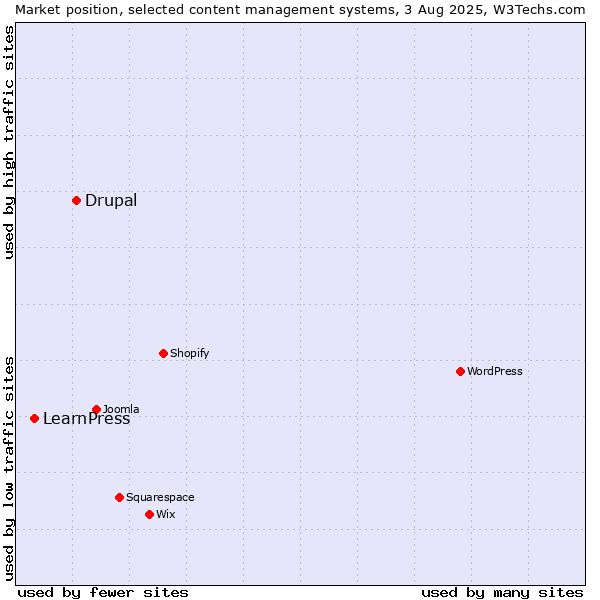 Market position of Drupal vs. LearnPress