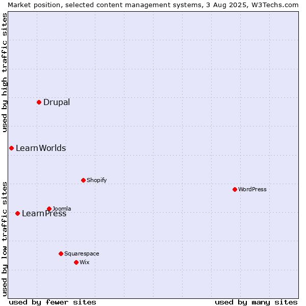 Market position of Drupal vs. LearnPress vs. LearnWorlds