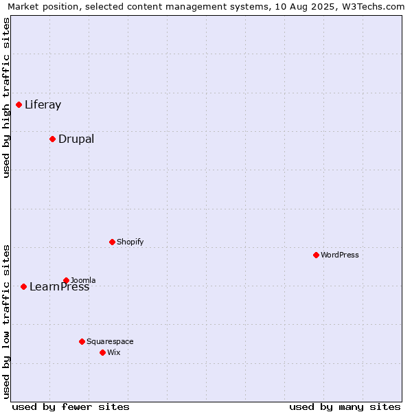 Market position of Drupal vs. LearnPress vs. Liferay