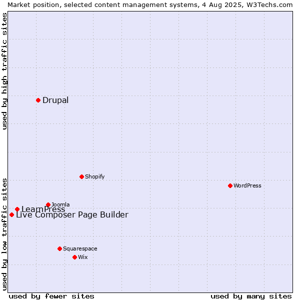 Market position of Drupal vs. LearnPress vs. Live Composer Page Builder