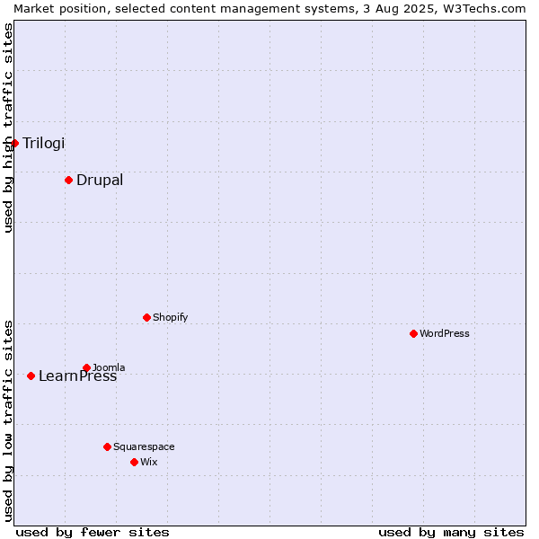 Market position of Drupal vs. LearnPress vs. Trilogi