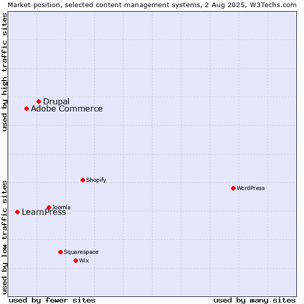 Market position of Drupal vs. Adobe Commerce vs. LearnPress