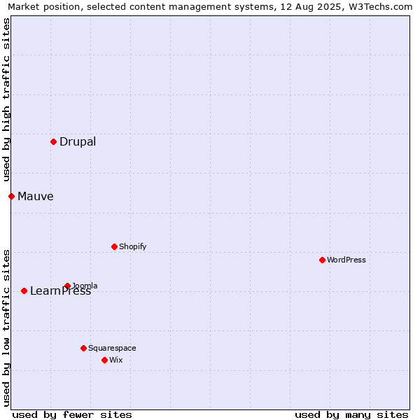 Market position of Drupal vs. LearnPress vs. Mauve