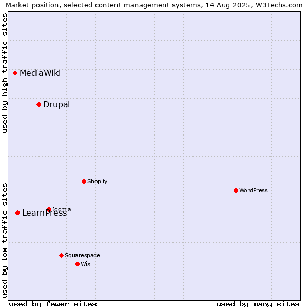 Market position of Drupal vs. LearnPress vs. MediaWiki