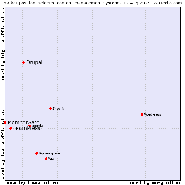 Market position of Drupal vs. LearnPress vs. MemberGate