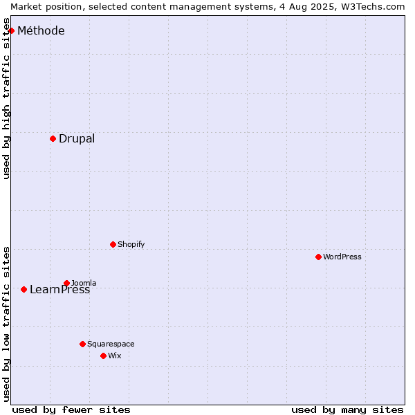 Market position of Drupal vs. LearnPress vs. Méthode