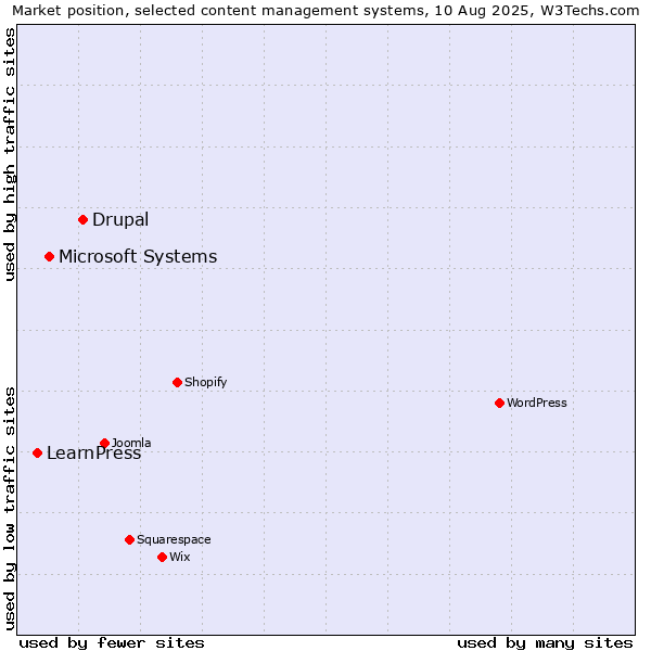 Market position of Drupal vs. Microsoft Systems vs. LearnPress