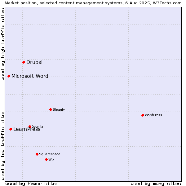 Market position of Drupal vs. LearnPress vs. Microsoft Word
