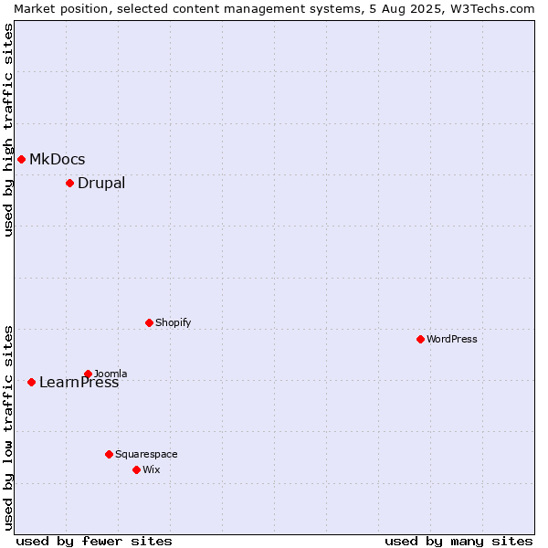 Market position of Drupal vs. LearnPress vs. MkDocs