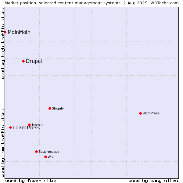 Market position of Drupal vs. LearnPress vs. MoinMoin