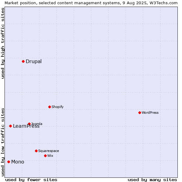 Market position of Drupal vs. LearnPress vs. Mono