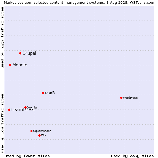 Market position of Drupal vs. Moodle vs. LearnPress