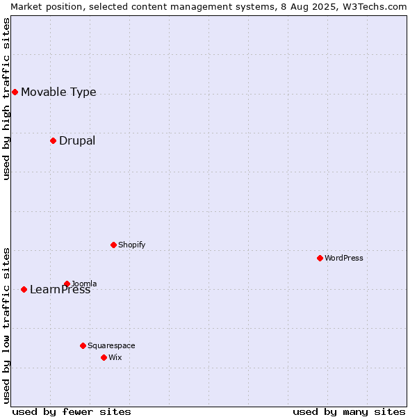 Market position of Drupal vs. LearnPress vs. Movable Type