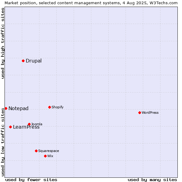 Market position of Drupal vs. LearnPress vs. Notepad
