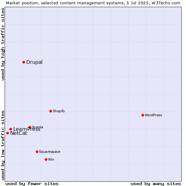 Market position of Drupal vs. LearnPress vs. NetCat