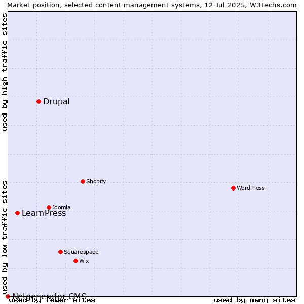 Market position of Drupal vs. LearnPress vs. Netgenerator CMS
