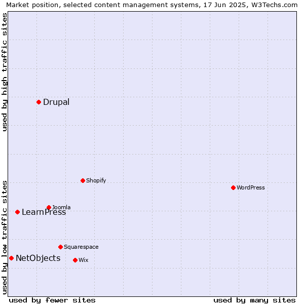 Market position of Drupal vs. LearnPress vs. NetObjects