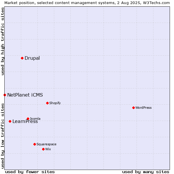 Market position of Drupal vs. LearnPress vs. NetPlanet iCMS
