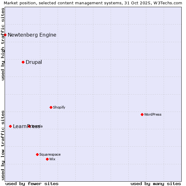 Market position of Drupal vs. LearnPress vs. Newtenberg Engine