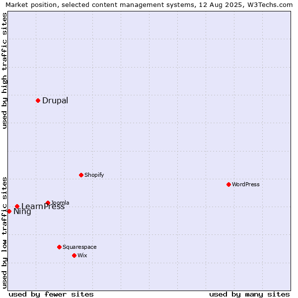 Market position of Drupal vs. LearnPress vs. Ning