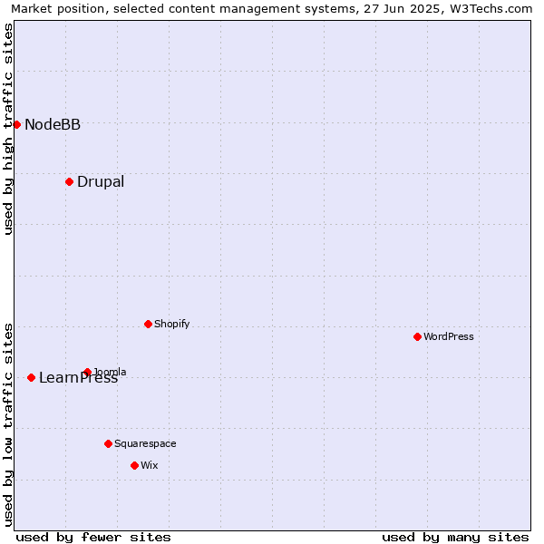 Market position of Drupal vs. LearnPress vs. NodeBB