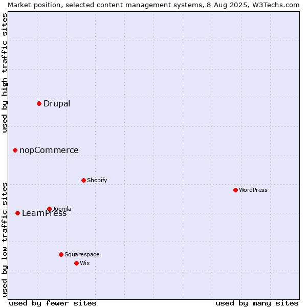 Market position of Drupal vs. LearnPress vs. nopCommerce
