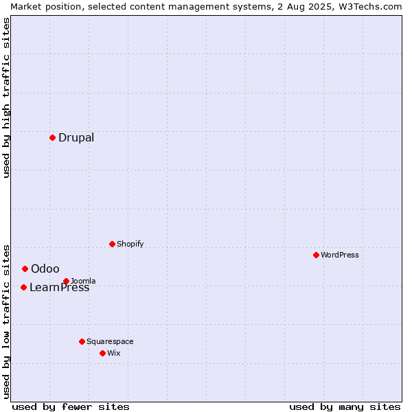 Market position of Drupal vs. Odoo vs. LearnPress