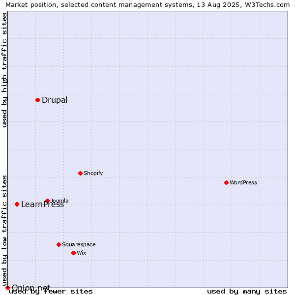 Market position of Drupal vs. LearnPress vs. Onion.net